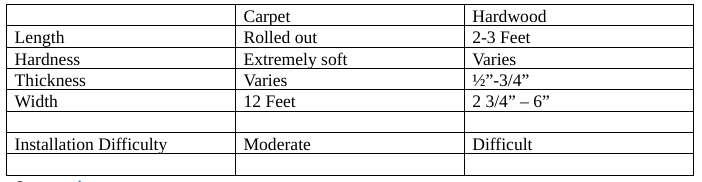 Carpet vs Hardwood Table